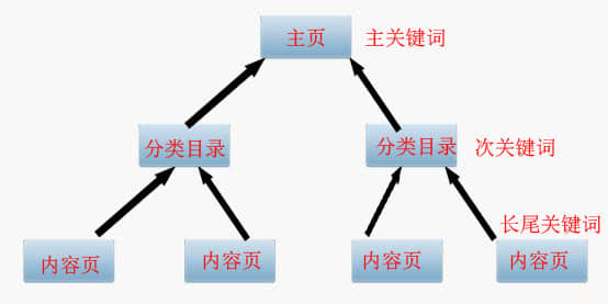 SEO優(yōu)化之主、次、長三種關(guān)鍵詞協(xié)調(diào)搭配提高轉(zhuǎn)化率