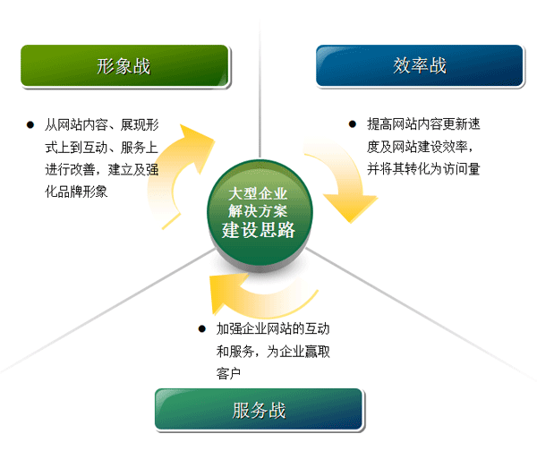 淺談企業(yè)網(wǎng)站建設的解決方案