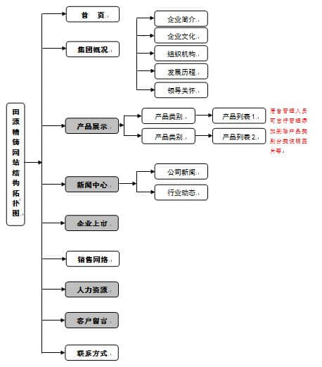 網(wǎng)站結構拓撲圖