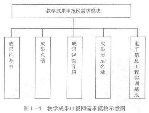 教學(xué)成果申報(bào)網(wǎng)需求模塊示意圖