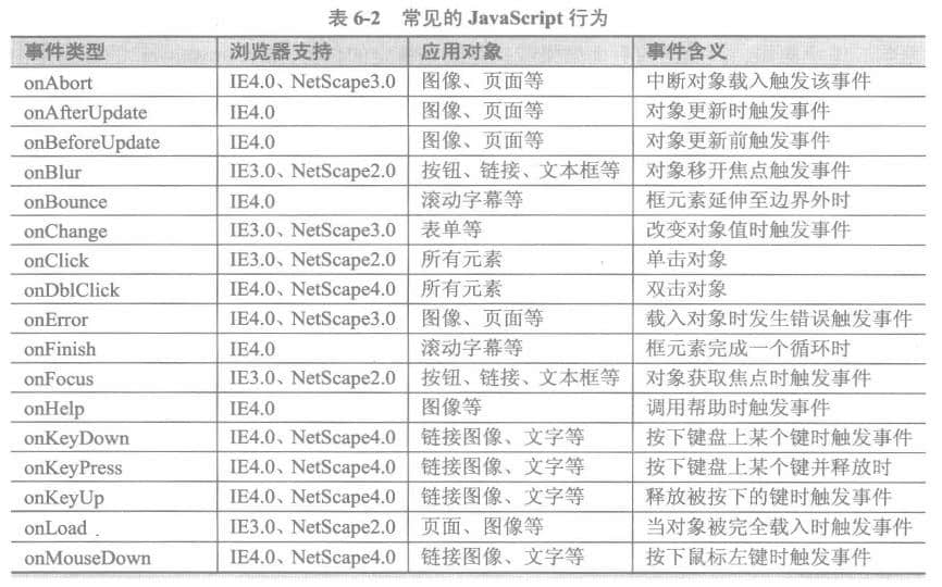 常見(jiàn)javascript行為