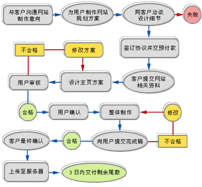 網(wǎng)站制作具體步驟有哪些？