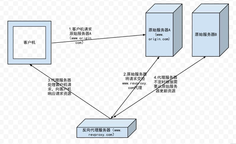 反向代理