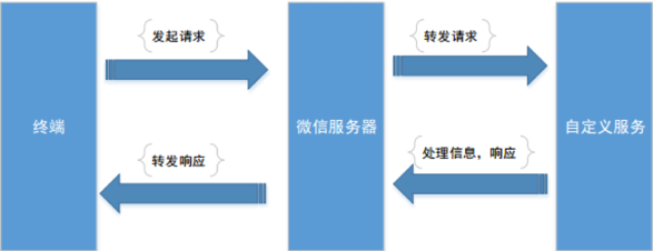 服務器的解決方案