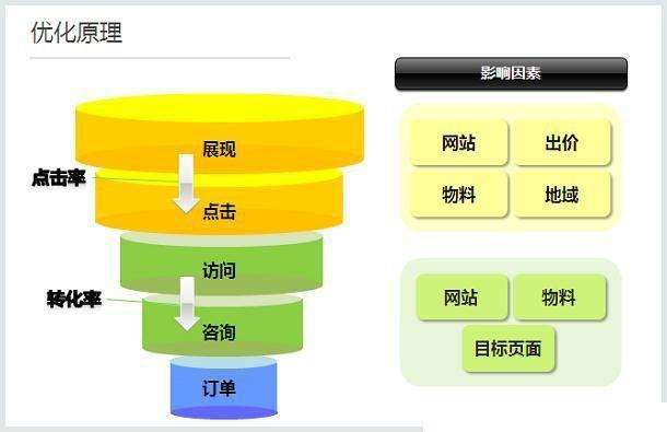 如何通過(guò)百度競(jìng)價(jià)提升網(wǎng)站流量