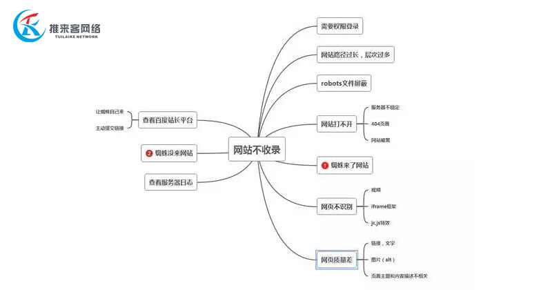 網(wǎng)絡(luò)公司經(jīng)驗總結(jié)：各類網(wǎng)站不收錄的原因，你中招了嗎？.jpg