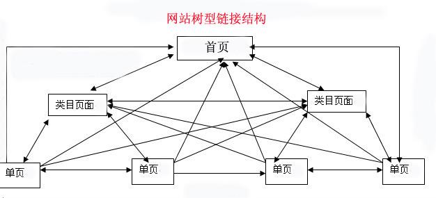 【遂寧SEO】-網(wǎng)站seo內(nèi)鏈優(yōu)化的技巧！